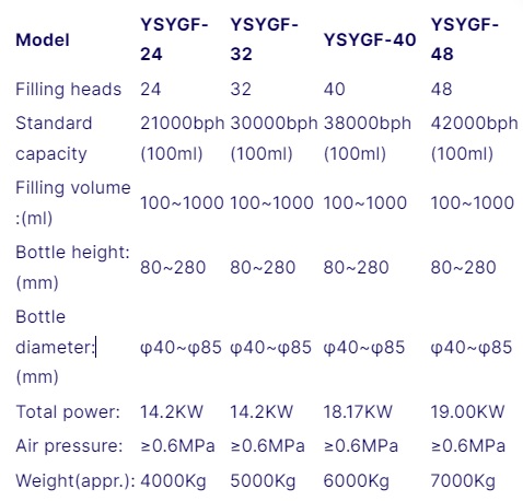 Table of Rotay filling capping machine